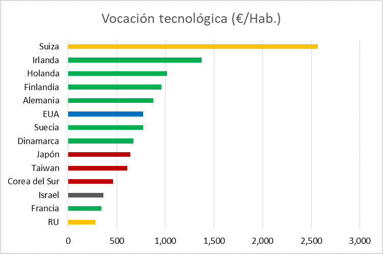 Cultura de innovación, ¿qué tan importante es para los países?