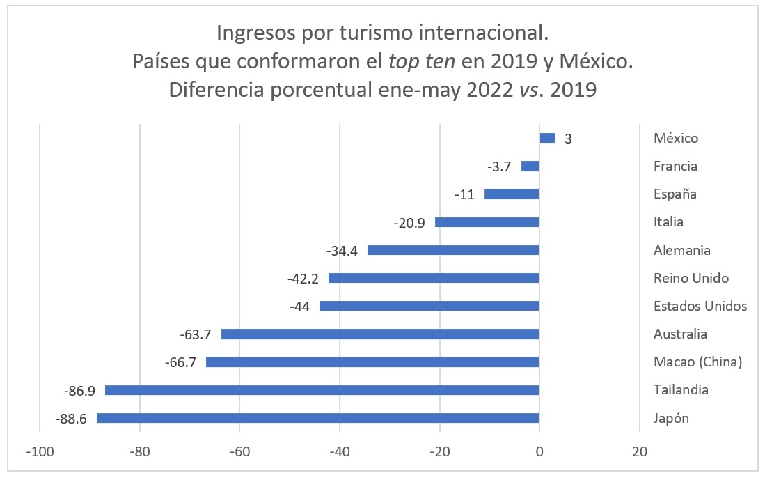 Día Mundial del Turismo 2022: “Repensar el turismo”