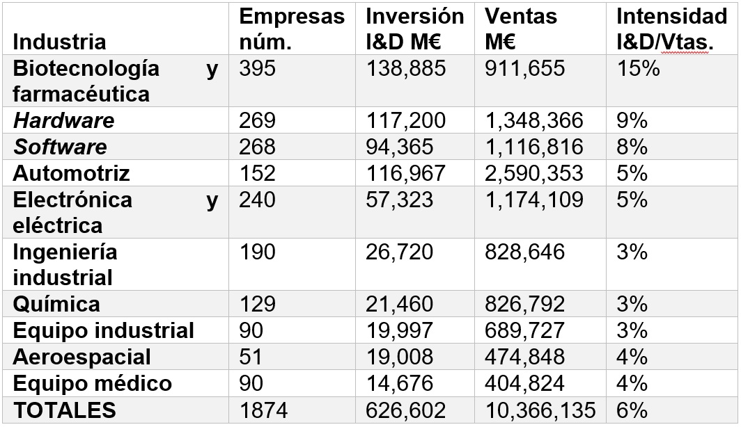 Industria innovadora: ¿Dónde están las oportunidades de negocio?