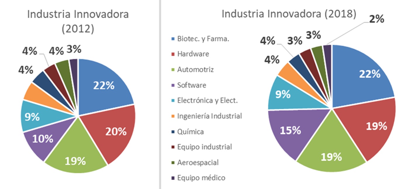 Industria innovadora: ¿Dónde están las oportunidades de negocio?