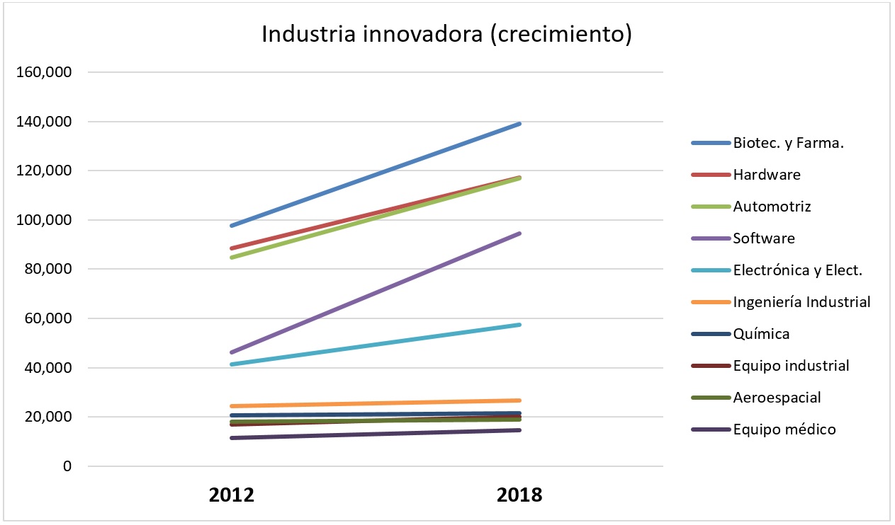 Industria innovadora: ¿Dónde están las oportunidades de negocio?