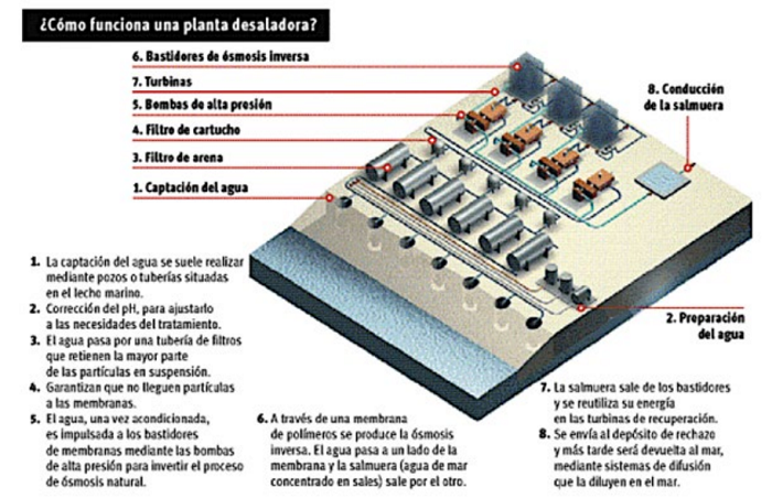 La desalinización del agua de mar y su tendencia actual