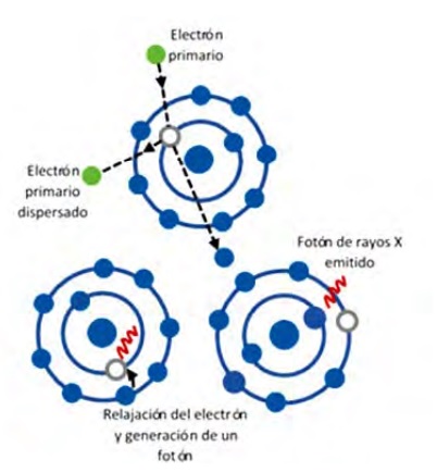 La técnica de espectroscopía de dispersión de energía como auxiliar para conocer mejor los materiales