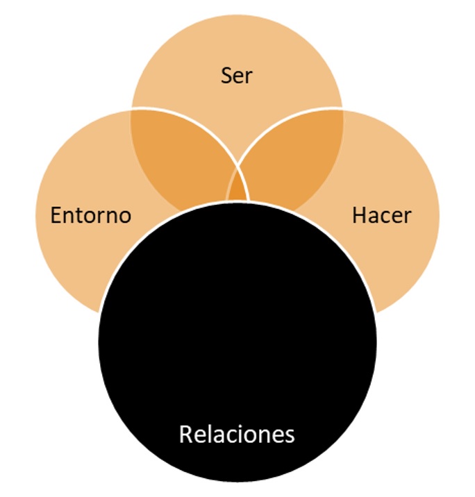 Perspectiva integral del fenómeno líder-liderazgo