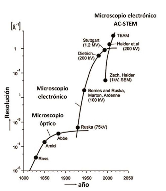 Perspectivas de la microscopia electrónica en el estudio de nanomateriales