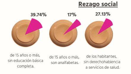 Reducción de desigualdades. Santa María Canchesdá, comunidad productora de piezas de barro