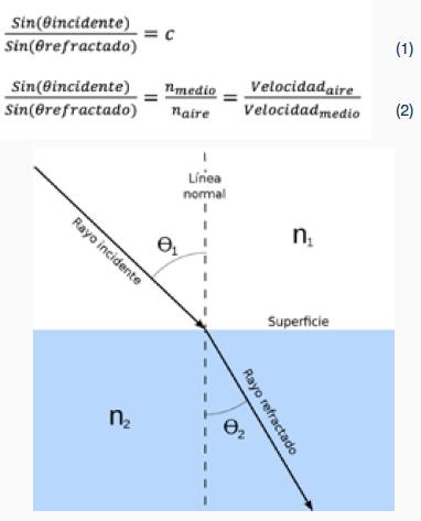 Comprobación de la Ley de Snell con gelatina