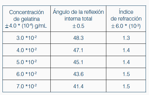 Comprobación de la Ley de Snell con gelatina